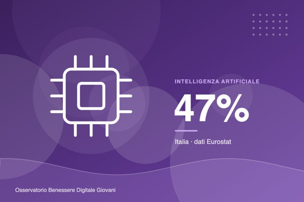 Intelligenza artificiale generativa: la usa il 47% dei giovani italiani, il 64% degli europei