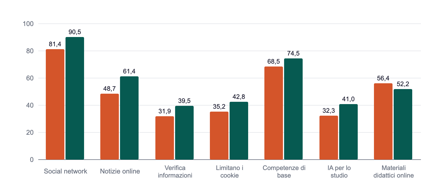 Giovani 16-24 anni: alcuni indicatori a confronto